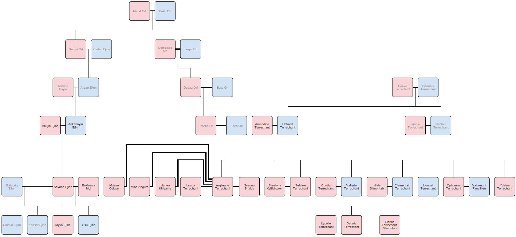 Argilenne/Sarnai's Family